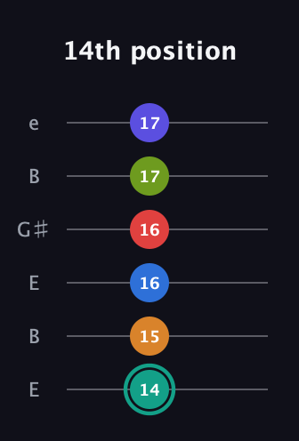 F♯ Half-Diminished 9th Flat 13th guitar tab — 14th position (14 15 16 16 17 17) in Open E Tuning (EBEG♯BE)