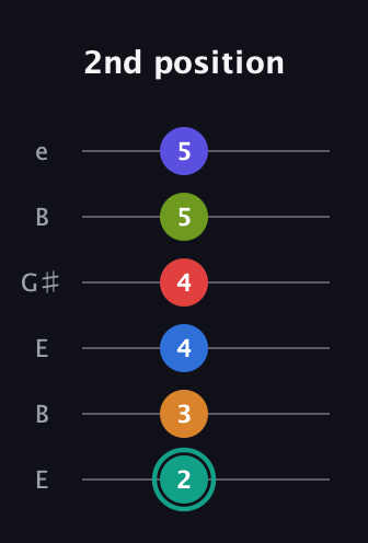 F♯ Half-Diminished 9th Flat 13th guitar tab — 2nd position (2 3 4 4 5 5) in Open E Tuning (EBEG♯BE)