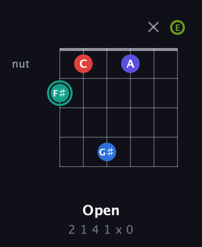 F♯ Half-Diminished 9th Sharp 13th guitar chord — Open (2 1 4 1 x 0) fretboard diagram in Open E Tuning (EBEG♯BE)