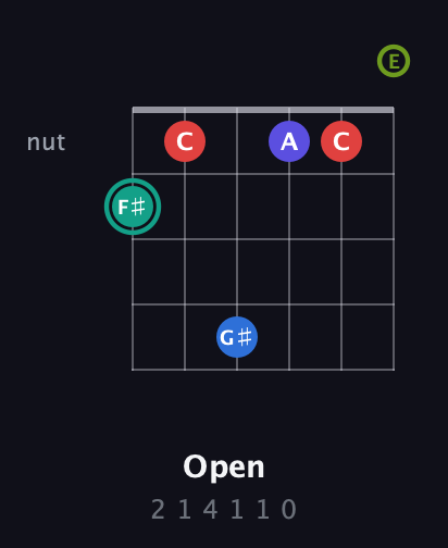 F♯ Half-Diminished 9th Sharp 13th guitar chord — Open (2 1 4 1 1 0) fretboard diagram in Open E Tuning (EBEG♯BE)