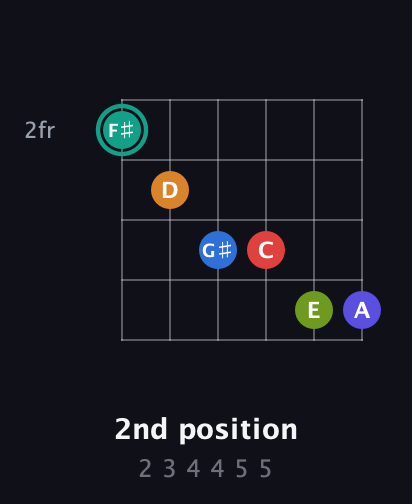 F♯ Half-Diminished 9th Sharp 5th guitar chord — 2nd position (2 3 4 4 5 5) fretboard diagram in Open E Tuning (EBEG♯BE)