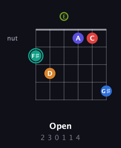 F♯ Half-Diminished 9th Sharp 5th guitar chord — Open (2 3 0 1 1 4) fretboard diagram in Open E Tuning (EBEG♯BE)