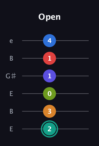 F♯ Half-Diminished 9th Sharp 5th guitar tab — Open (2 3 0 1 1 4) in Open E Tuning (EBEG♯BE)