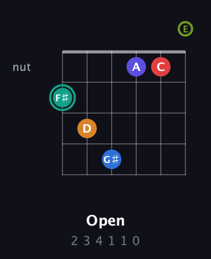 F♯ Half-Diminished 9th Sharp 5th guitar chord — Open (2 3 4 1 1 0) fretboard diagram in Open E Tuning (EBEG♯BE)