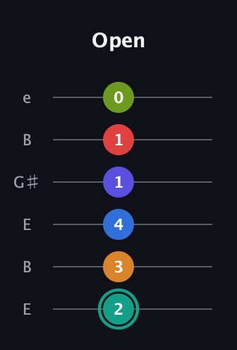 F♯ Half-Diminished 9th Sharp 5th guitar tab — Open (2 3 4 1 1 0) in Open E Tuning (EBEG♯BE)