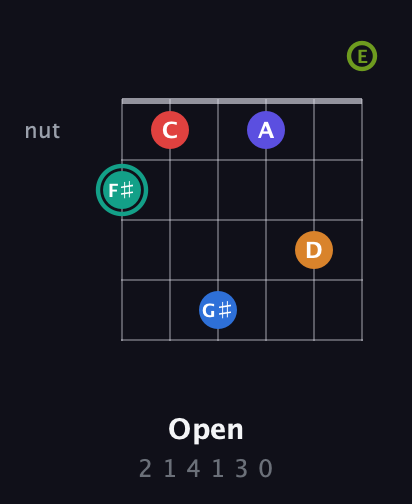 F♯ Half-Diminished 9th Sharp 5th guitar chord — Open (2 1 4 1 3 0) fretboard diagram in Open E Tuning (EBEG♯BE)