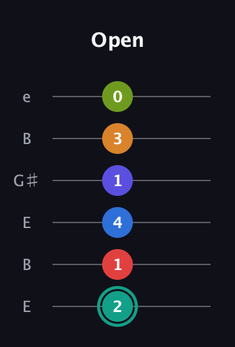 F♯ Half-Diminished 9th Sharp 5th guitar tab — Open (2 1 4 1 3 0) in Open E Tuning (EBEG♯BE)