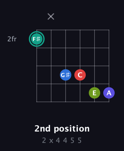 F♯ Half-Diminished 9th guitar chord — 2nd position (2 x 4 4 5 5) fretboard diagram in Open E Tuning (EBEG♯BE)