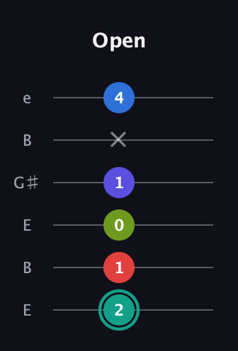F♯ Half-Diminished 9th guitar tab — Open (2 1 0 1 x 4) in Open E Tuning (EBEG♯BE)