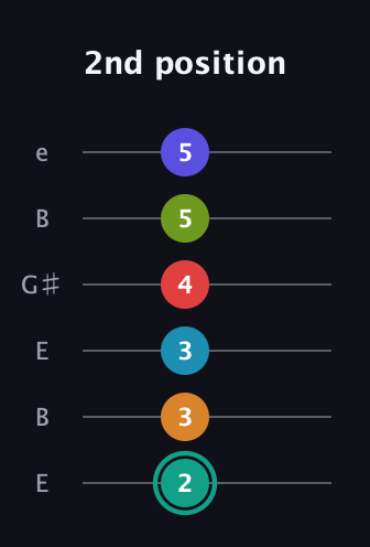 F♯ Half-Diminished minor ninth Sharp 5th guitar tab — 2nd position (2 3 3 4 5 5) in Open E Tuning (EBEG♯BE)