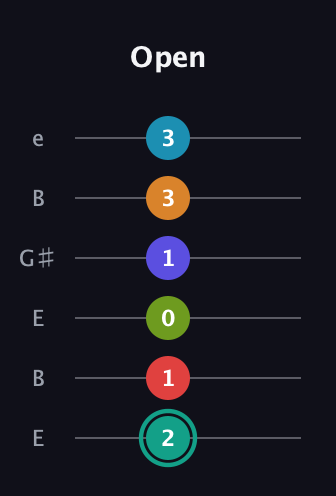 F♯ Half-Diminished minor ninth Sharp 5th guitar tab — Open (2 1 0 1 3 3) in Open E Tuning (EBEG♯BE)