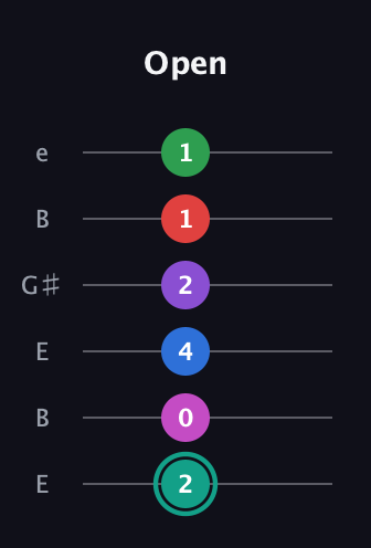 F♯ Major 11th Flat 5th guitar tab — Open (2 0 4 2 1 1) in Open E Tuning (EBEG♯BE)