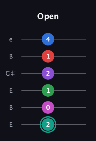 F♯ Major 11th Flat 5th guitar tab — Open (2 0 1 2 1 4) in Open E Tuning (EBEG♯BE)