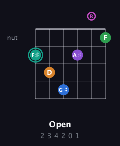 F♯ Major 11th Sharp 5th guitar chord — Open (2 3 4 2 0 1) fretboard diagram in Open E Tuning (EBEG♯BE)