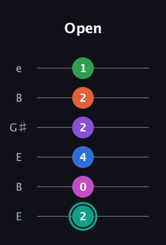 F♯ Major 11th guitar tab — Open (2 0 4 2 2 1) in Open E Tuning (EBEG♯BE)