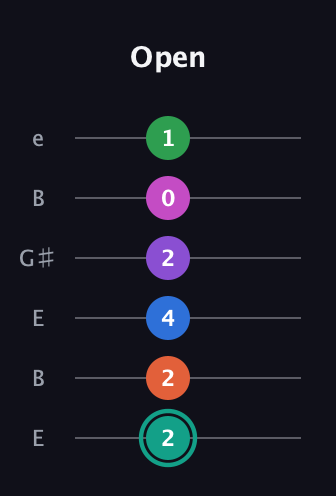 F♯ Major 11th guitar tab — Open (2 2 4 2 0 1) in Open E Tuning (EBEG♯BE)