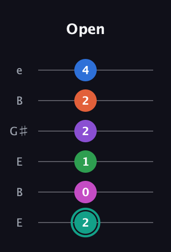 F♯ Major 11th guitar tab — Open (2 0 1 2 2 4) in Open E Tuning (EBEG♯BE)