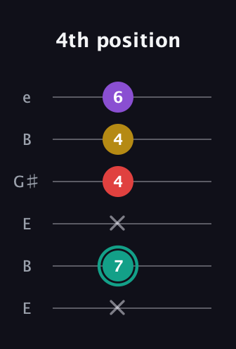F♯ Major 6th Flat 5th guitar tab — 4th position (x 7 x 4 4 6) in Open E Tuning (EBEG♯BE)
