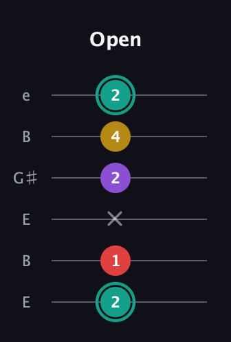 F♯ Major 6th Flat 5th guitar tab — Open (2 1 x 2 4 2) in Open E Tuning (EBEG♯BE)