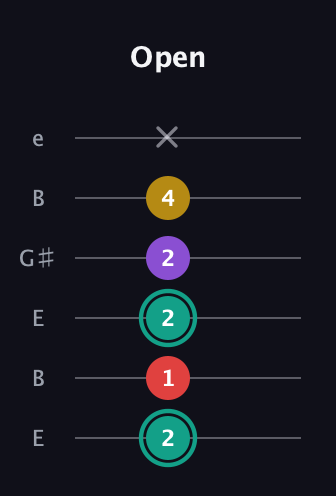 F♯ Major 6th Flat 5th guitar tab — Open (2 1 2 2 4 x) in Open E Tuning (EBEG♯BE)