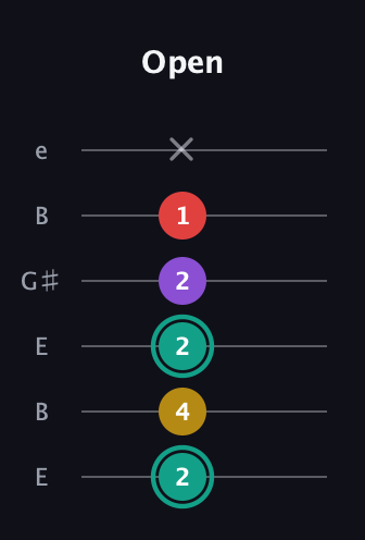 F♯ Major 6th Flat 5th guitar tab — Open (2 4 2 2 1 x) in Open E Tuning (EBEG♯BE)