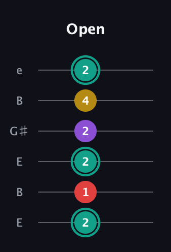 F♯ Major 6th Flat 5th guitar tab — Open (2 1 2 2 4 2) in Open E Tuning (EBEG♯BE)