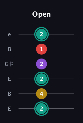F♯ Major 6th Flat 5th guitar tab — Open (2 4 2 2 1 2) in Open E Tuning (EBEG♯BE)