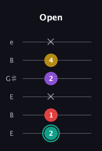 F♯ Major 6th Flat 5th guitar tab — Open (2 1 x 2 4 x) in Open E Tuning (EBEG♯BE)