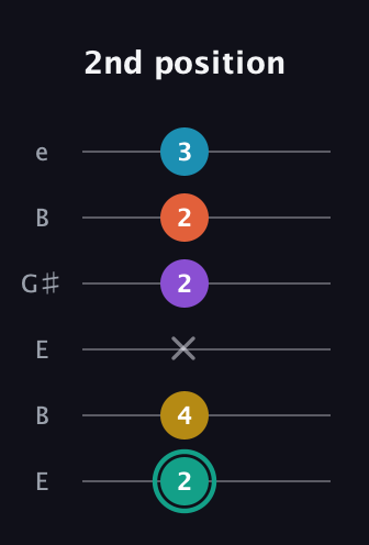 F♯ Major 6th Flat 9th guitar tab — 2nd position (2 4 x 2 2 3) in Open E Tuning (EBEG♯BE)