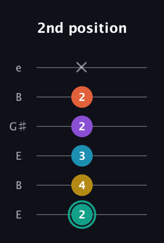 F♯ Major 6th Flat 9th guitar tab — 2nd position (2 4 3 2 2 x) in Open E Tuning (EBEG♯BE)