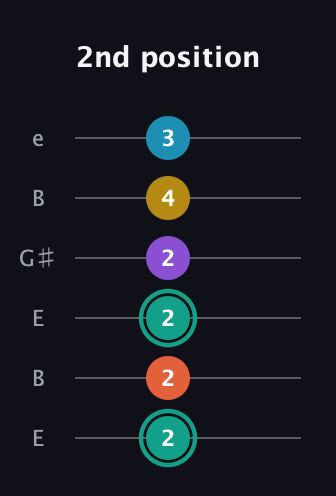 F♯ Major 6th Flat 9th guitar tab — 2nd position (2 2 2 2 4 3) in Open E Tuning (EBEG♯BE)