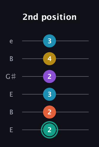 F♯ Major 6th Flat 9th guitar tab — 2nd position (2 2 3 2 4 3) in Open E Tuning (EBEG♯BE)