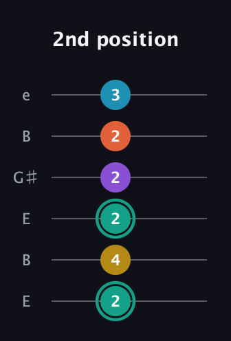 F♯ Major 6th Flat 9th guitar tab — 2nd position (2 4 2 2 2 3) in Open E Tuning (EBEG♯BE)