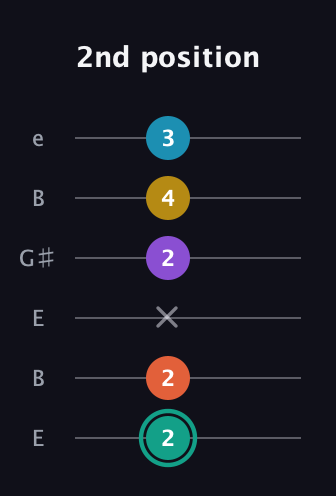 F♯ Major 6th Flat 9th guitar tab — 2nd position (2 2 x 2 4 3) in Open E Tuning (EBEG♯BE)