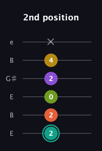 F♯ Major 6th Sharp 13th guitar tab — 2nd position (2 2 0 2 4 x) in Open E Tuning (EBEG♯BE)