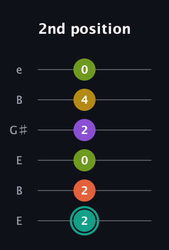 F♯ Major 6th Sharp 13th guitar tab — 2nd position (2 2 0 2 4 0) in Open E Tuning (EBEG♯BE)