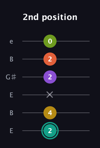 F♯ Major 6th Sharp 13th guitar tab — 2nd position (2 4 x 2 2 0) in Open E Tuning (EBEG♯BE)
