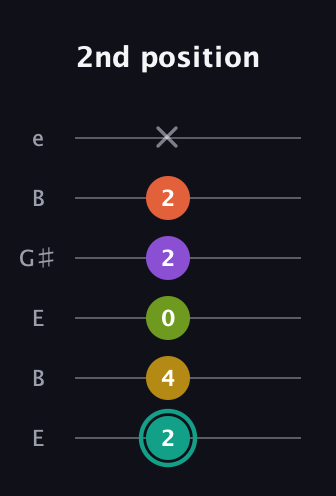 F♯ Major 6th Sharp 13th guitar tab — 2nd position (2 4 0 2 2 x) in Open E Tuning (EBEG♯BE)