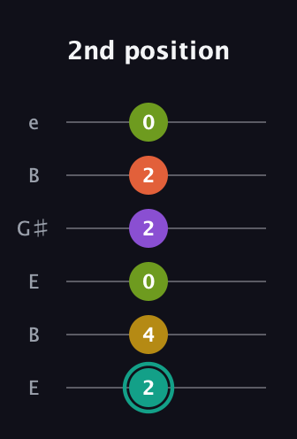 F♯ Major 6th Sharp 13th guitar tab — 2nd position (2 4 0 2 2 0) in Open E Tuning (EBEG♯BE)
