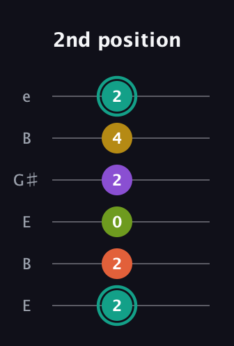 F♯ Major 6th Sharp 13th guitar tab — 2nd position (2 2 0 2 4 2) in Open E Tuning (EBEG♯BE)