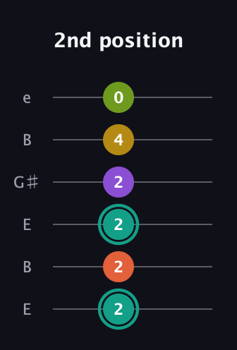 F♯ Major 6th Sharp 13th guitar tab — 2nd position (2 2 2 2 4 0) in Open E Tuning (EBEG♯BE)