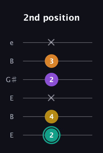 F♯ Major 6th Sharp 5th guitar tab — 2nd position (2 4 x 2 3 x) in Open E Tuning (EBEG♯BE)