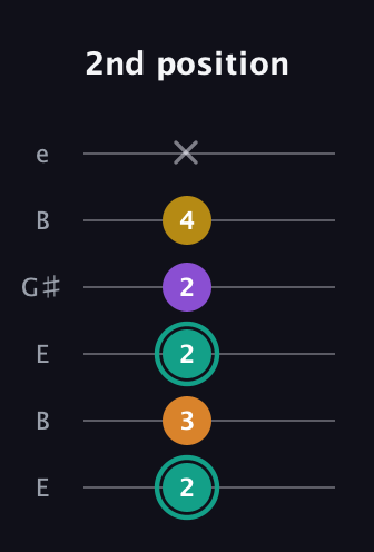 F♯ Major 6th Sharp 5th guitar tab — 2nd position (2 3 2 2 4 x) in Open E Tuning (EBEG♯BE)