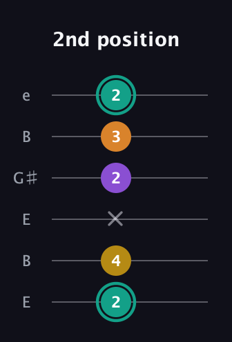 F♯ Major 6th Sharp 5th guitar tab — 2nd position (2 4 x 2 3 2) in Open E Tuning (EBEG♯BE)