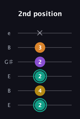 F♯ Major 6th Sharp 5th guitar tab — 2nd position (2 4 2 2 3 x) in Open E Tuning (EBEG♯BE)