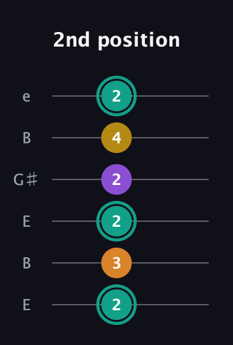 F♯ Major 6th Sharp 5th guitar tab — 2nd position (2 3 2 2 4 2) in Open E Tuning (EBEG♯BE)