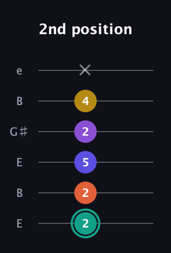 F♯ Major 6th Sharp 9th guitar tab — 2nd position (2 2 5 2 4 x) in Open E Tuning (EBEG♯BE)