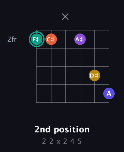 F♯ Major 6th Sharp 9th guitar chord — 2nd position (2 2 x 2 4 5) fretboard diagram in Open E Tuning (EBEG♯BE)