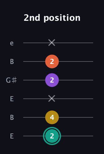 F♯ Major 6th guitar tab — 2nd position (2 4 x 2 2 x) in Open E Tuning (EBEG♯BE)