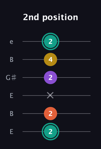 F♯ Major 6th guitar tab — 2nd position (2 2 x 2 4 2) in Open E Tuning (EBEG♯BE)